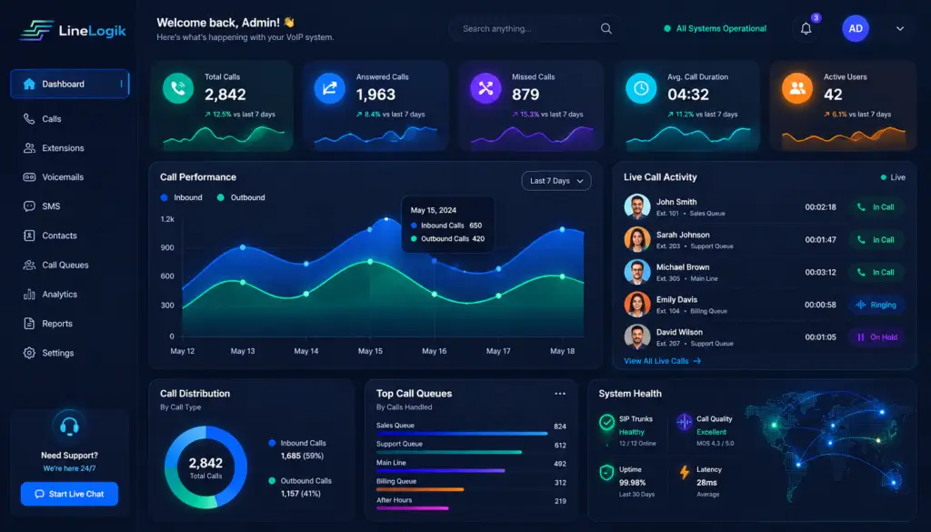 Linelogik VoIP analytics dashboard displaying live call activity, call performance charts, system health metrics, inbound and outbound call statistics, active users, and real-time communication monitoring in a modern dark blue interface.
